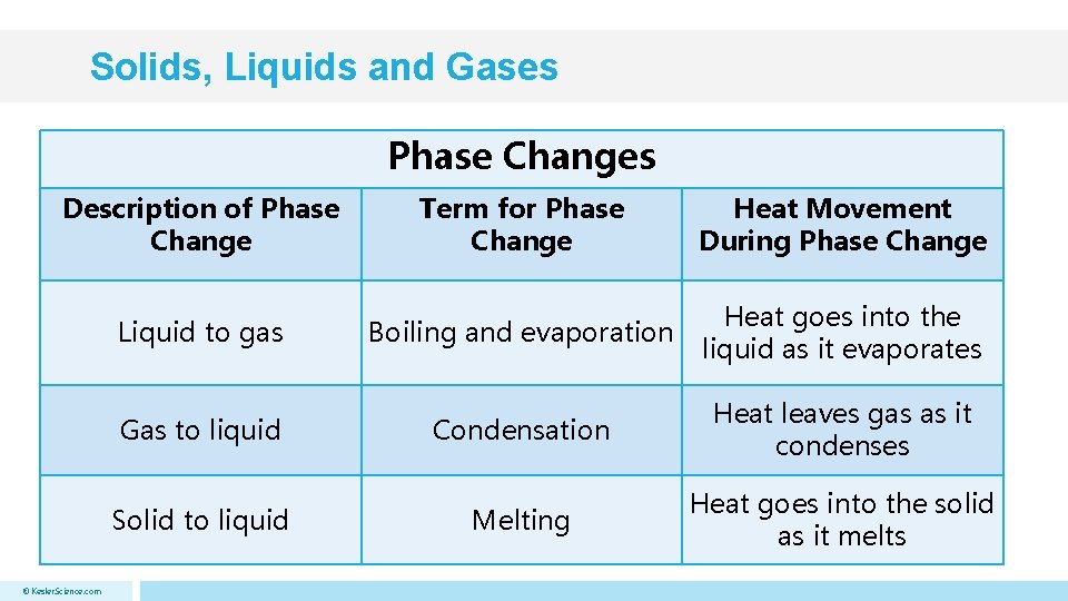 Solids, Liquids and Gases Phase Changes Description of Phase Change Term for Phase Change