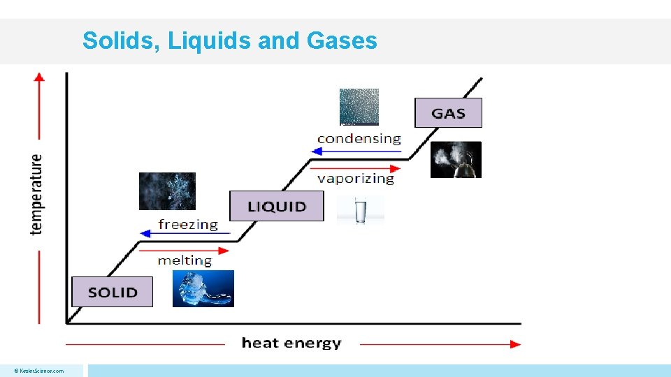 Solids, Liquids and Gases © Kesler. Science. com 