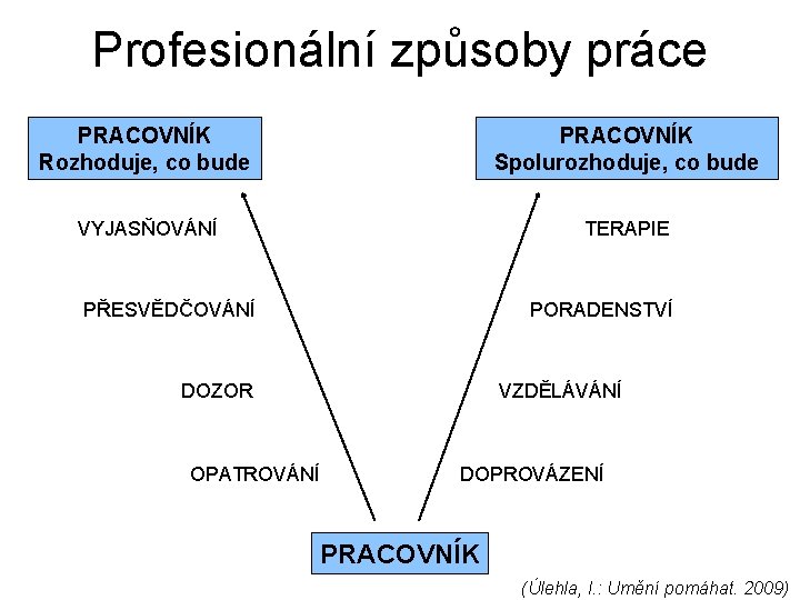 Profesionální způsoby práce PRACOVNÍK Rozhoduje, co bude PRACOVNÍK Spolurozhoduje, co bude VYJASŇOVÁNÍ TERAPIE PŘESVĚDČOVÁNÍ