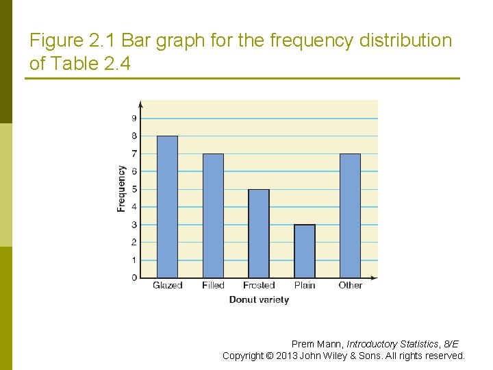 Figure 2. 1 Bar graph for the frequency distribution of Table 2. 4 Prem Figure 2. 1 Bar graph for the frequency distribution of Table 2. 4 Prem