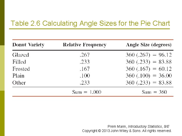 Table 2. 6 Calculating Angle Sizes for the Pie Chart Prem Mann, Introductory Statistics, Table 2. 6 Calculating Angle Sizes for the Pie Chart Prem Mann, Introductory Statistics,