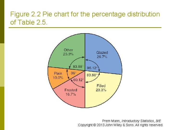 Figure 2. 2 Pie chart for the percentage distribution of Table 2. 5. Prem Figure 2. 2 Pie chart for the percentage distribution of Table 2. 5. Prem