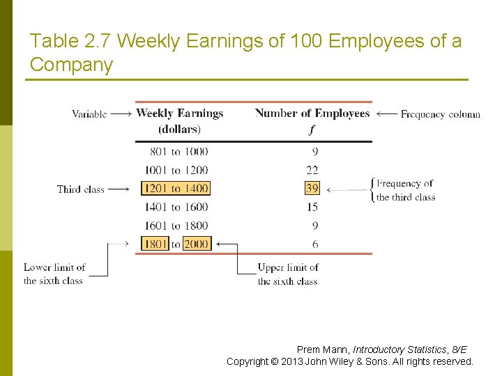 Table 2. 7 Weekly Earnings of 100 Employees of a Company Prem Mann, Introductory Table 2. 7 Weekly Earnings of 100 Employees of a Company Prem Mann, Introductory