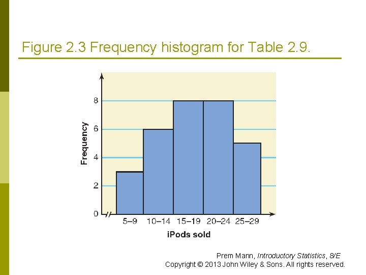 Figure 2. 3 Frequency histogram for Table 2. 9. Prem Mann, Introductory Statistics, 8/E Figure 2. 3 Frequency histogram for Table 2. 9. Prem Mann, Introductory Statistics, 8/E