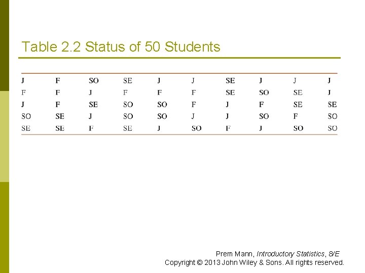 Table 2. 2 Status of 50 Students Prem Mann, Introductory Statistics, 8/E Copyright © Table 2. 2 Status of 50 Students Prem Mann, Introductory Statistics, 8/E Copyright ©