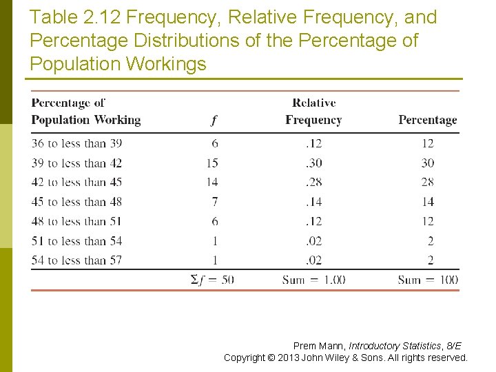 Table 2. 12 Frequency, Relative Frequency, and Percentage Distributions of the Percentage of Population Table 2. 12 Frequency, Relative Frequency, and Percentage Distributions of the Percentage of Population
