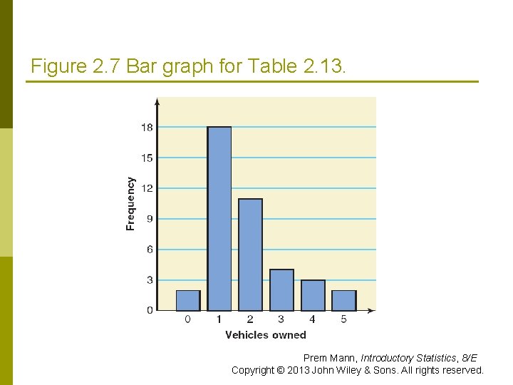 Figure 2. 7 Bar graph for Table 2. 13. Prem Mann, Introductory Statistics, 8/E Figure 2. 7 Bar graph for Table 2. 13. Prem Mann, Introductory Statistics, 8/E