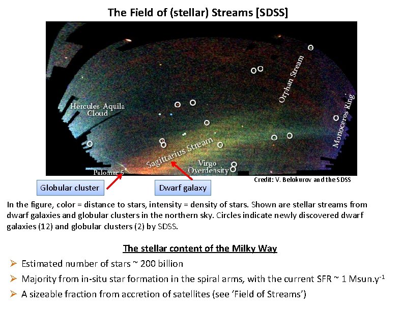 The Field of (stellar) Streams [SDSS] Globular cluster Dwarf galaxy Credit: V. Belokurov and