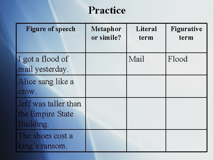 Practice Figure of speech I got a flood of mail yesterday. Alice sang like