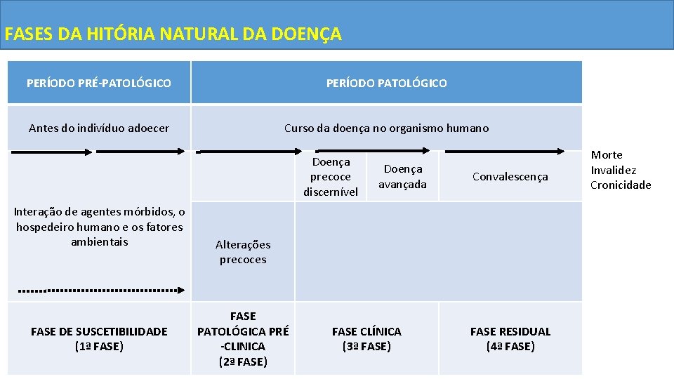 FASES DA HITÓRIA NATURAL DA DOENÇA PERÍODO PRÉ-PATOLÓGICO PERÍODO PATOLÓGICO Antes do indivíduo adoecer