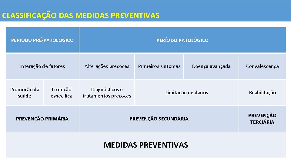 CLASSIFICAÇÃO DAS MEDIDAS PREVENTIVAS PERÍODO PRÉ-PATOLÓGICO Interação de fatores Promoção da saúde Proteção específica