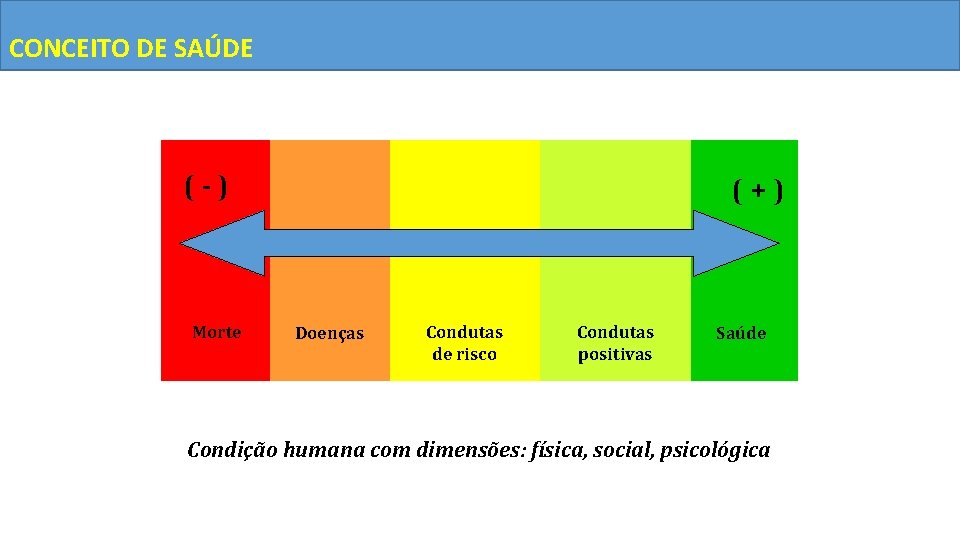 CONCEITO DE SAÚDE (-) Morte (+) Doenças Condutas de risco Condutas positivas Saúde Condição