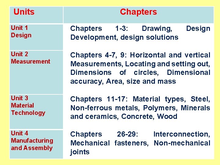  Units Chapters Unit 1 Design Unit 2 Measurement Unit 3 Material Technology Unit