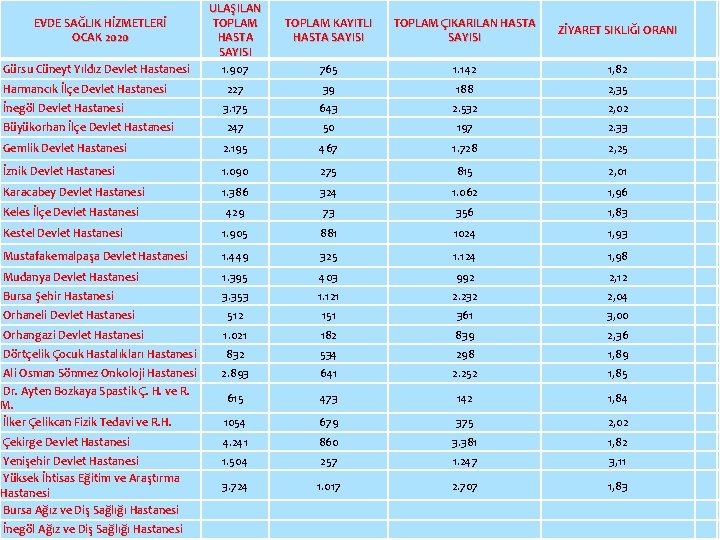 EVDE SAĞLIK HİZMETLERİ OCAK 2020 ULAŞILAN TOPLAM HASTA SAYISI 1. 907 TOPLAM KAYITLI HASTA