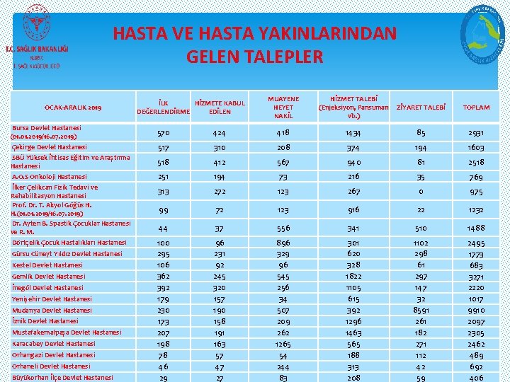 HASTA VE HASTA YAKINLARINDAN GELEN TALEPLER OCAK-ARALIK 2019 Bursa Devlet Hastanesi (01. 2019/16. 07.