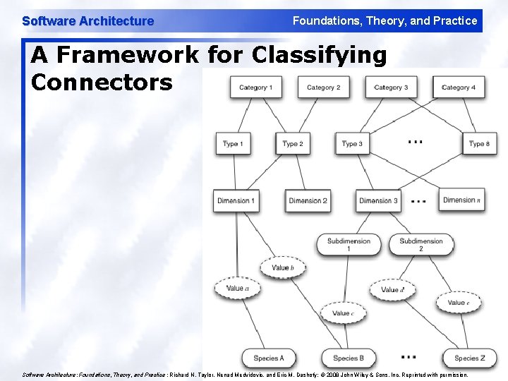 Software Architecture Foundations, Theory, and Practice A Framework for Classifying Connectors 14 Software Architecture: