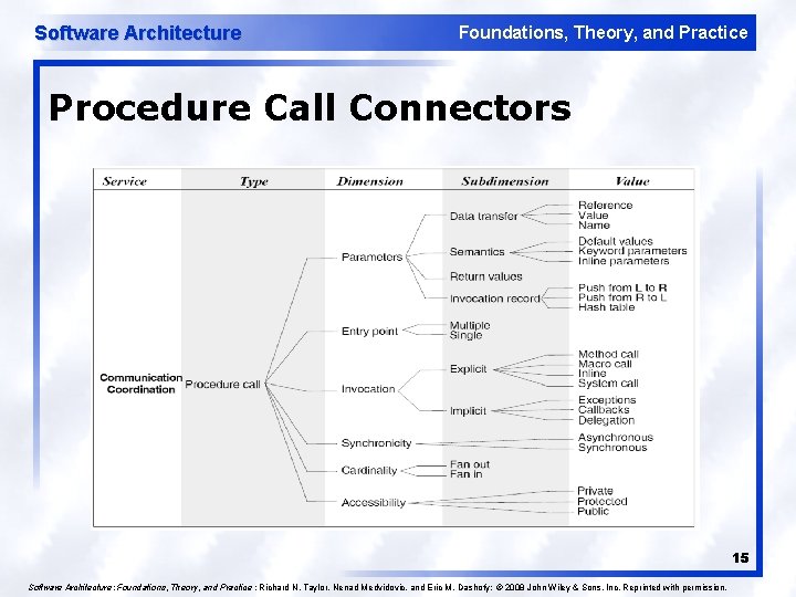 Software Architecture Foundations, Theory, and Practice Procedure Call Connectors 15 Software Architecture: Foundations, Theory,