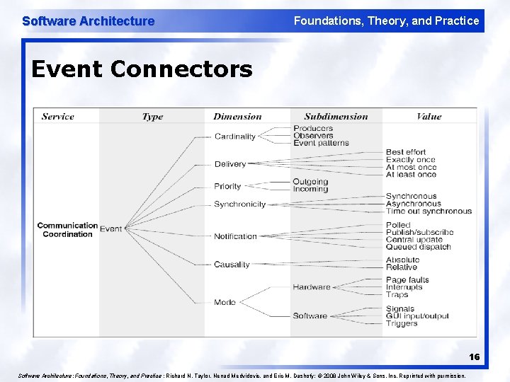 Software Architecture Foundations, Theory, and Practice Event Connectors 16 Software Architecture: Foundations, Theory, and