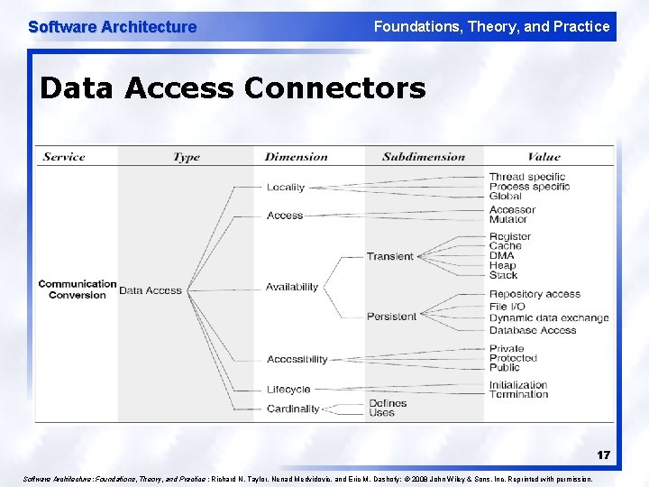 Software Architecture Foundations, Theory, and Practice Data Access Connectors 17 Software Architecture: Foundations, Theory,