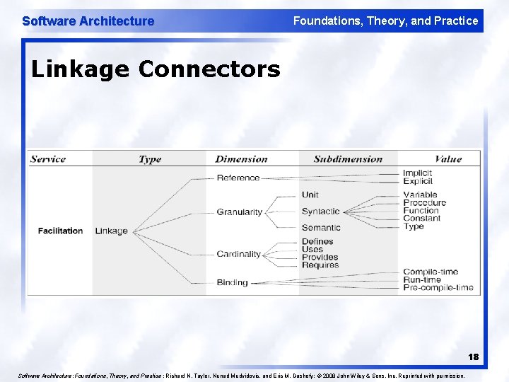 Software Architecture Foundations, Theory, and Practice Linkage Connectors 18 Software Architecture: Foundations, Theory, and