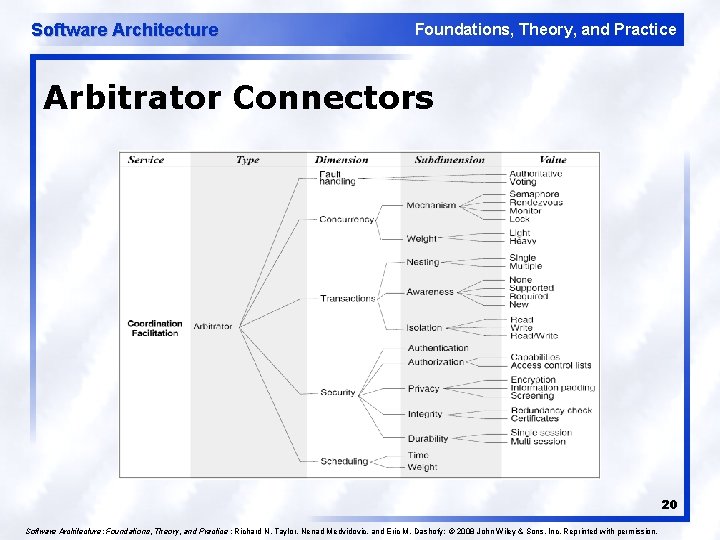 Software Architecture Foundations, Theory, and Practice Arbitrator Connectors 20 Software Architecture: Foundations, Theory, and