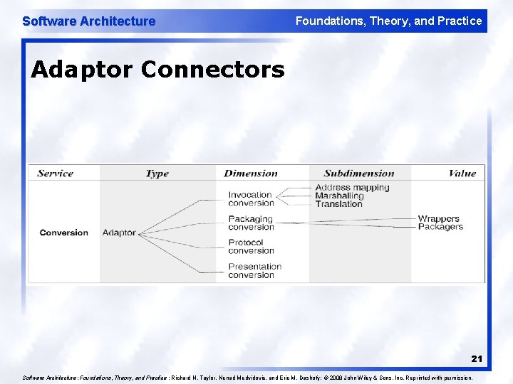 Software Architecture Foundations, Theory, and Practice Adaptor Connectors 21 Software Architecture: Foundations, Theory, and