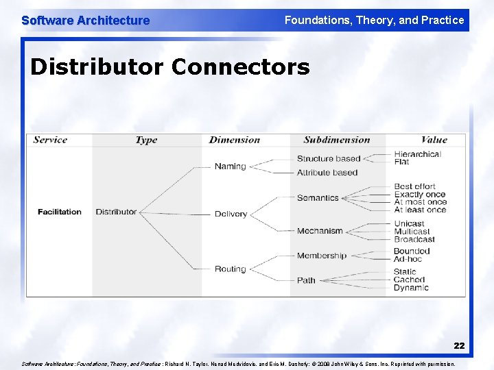 Software Architecture Foundations, Theory, and Practice Distributor Connectors 22 Software Architecture: Foundations, Theory, and