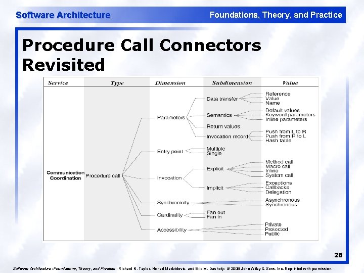 Software Architecture Foundations, Theory, and Practice Procedure Call Connectors Revisited 28 Software Architecture: Foundations,