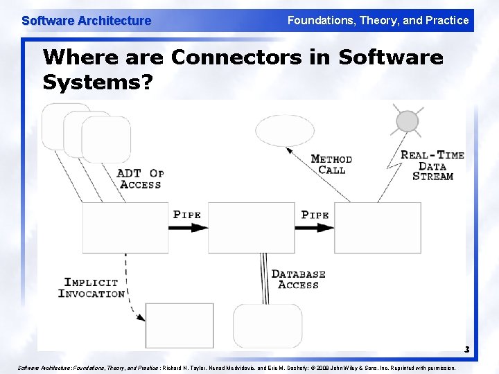 Software Architecture Foundations, Theory, and Practice Where are Connectors in Software Systems? 3 Software