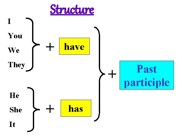 I You We Structure + have They + He She It + has Past