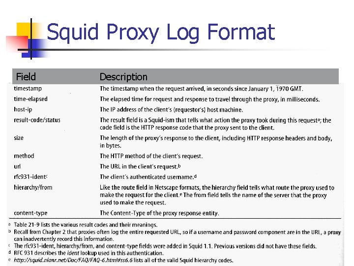 Squid Proxy Log Format Field Description 