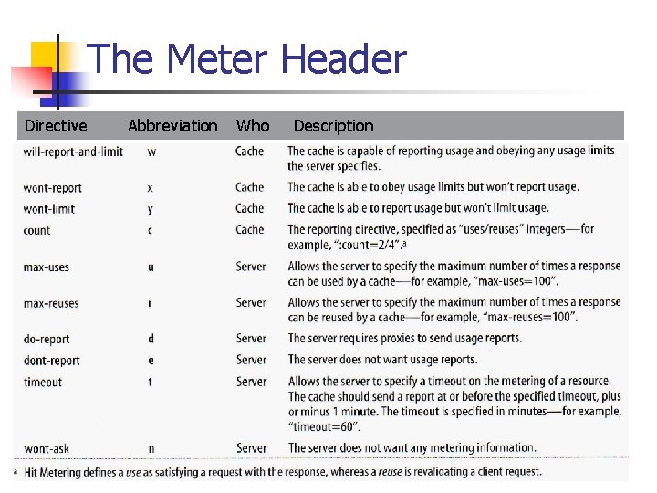 The Meter Header Directive Abbreviation Who Description 