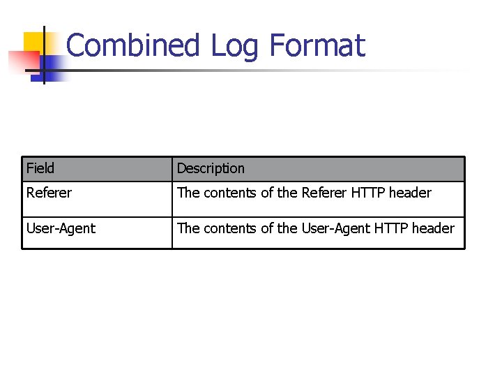 Combined Log Format Field Description Referer The contents of the Referer HTTP header User-Agent