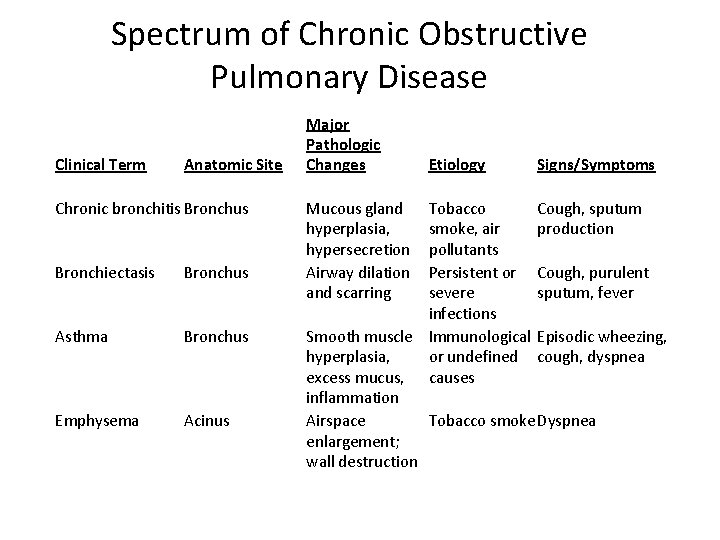 Spectrum of Chronic Obstructive Pulmonary Disease Clinical Term Anatomic Site Chronic bronchitis Bronchus Bronchiectasis