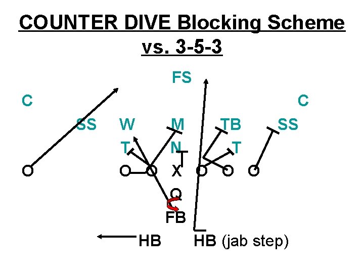COUNTER DIVE Blocking Scheme vs. 3 -5 -3 FS C SS O C SS