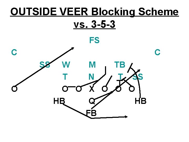 OUTSIDE VEER Blocking Scheme vs. 3 -5 -3 FS C C SS O W