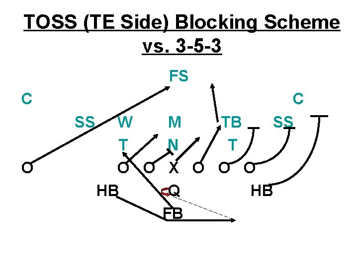 TOSS (TE Side) Blocking Scheme vs. 3 -5 -3 FS C SS O C