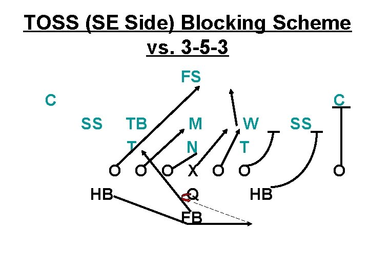 TOSS (SE Side) Blocking Scheme vs. 3 -5 -3 FS C C SS TB