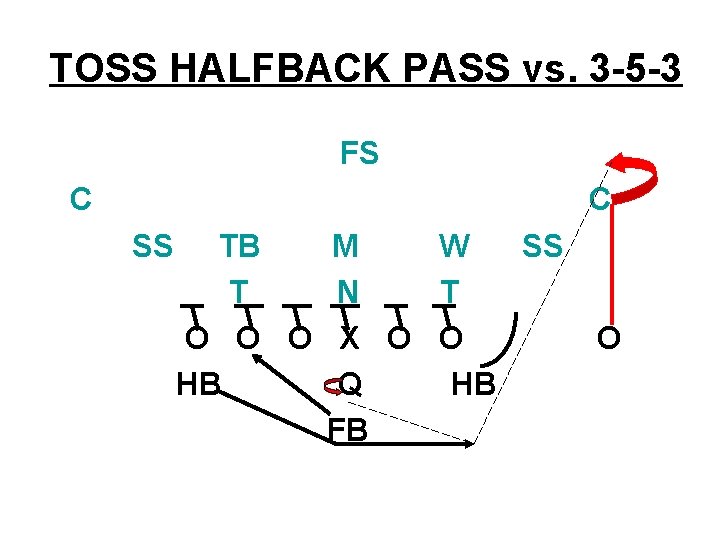 TOSS HALFBACK PASS vs. 3 -5 -3 FS C C SS TB M W