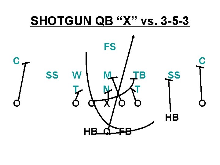 SHOTGUN QB “X” vs. 3 -5 -3 FS C C SS O W M