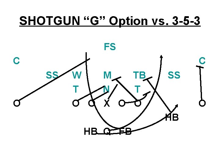 SHOTGUN “G” Option vs. 3 -5 -3 FS C C SS O W M