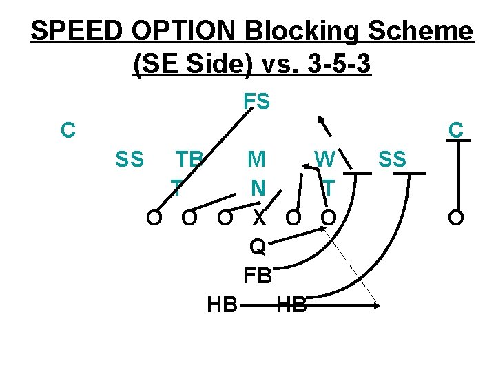 SPEED OPTION Blocking Scheme (SE Side) vs. 3 -5 -3 FS C C SS