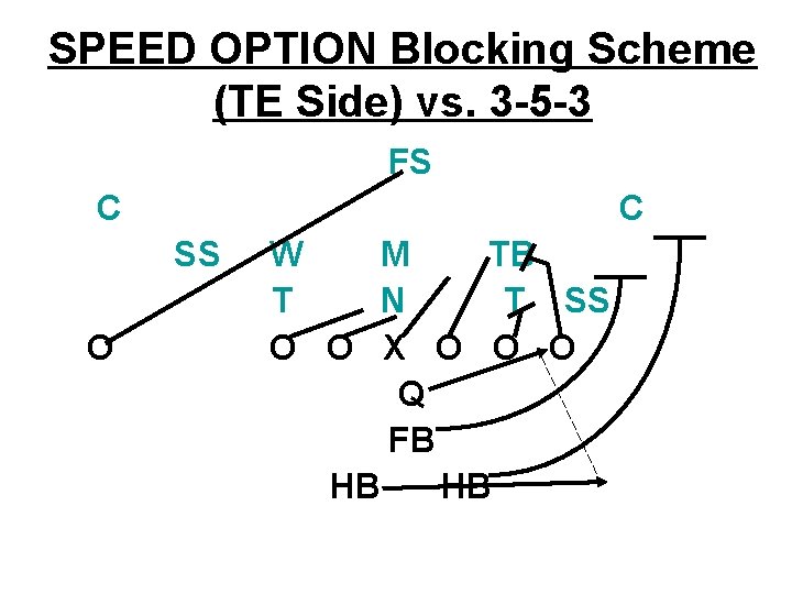 SPEED OPTION Blocking Scheme (TE Side) vs. 3 -5 -3 FS C C SS