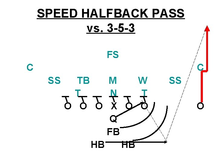 SPEED HALFBACK PASS vs. 3 -5 -3 FS C C SS TB M W