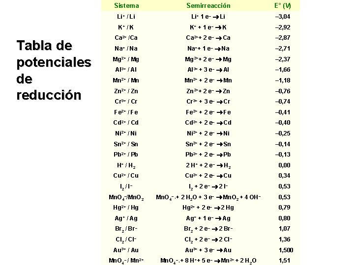 Tabla de potenciales de reducción Sistema Semirreacción E° (V) Li+ / Li Li+ 1