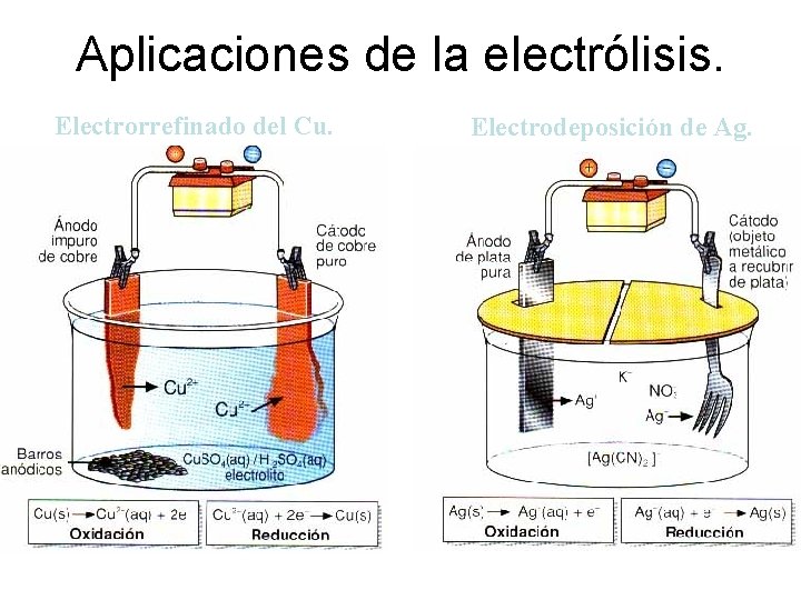Aplicaciones de la electrólisis. Electrorrefinado del Cu. Electrodeposición de Ag. 
