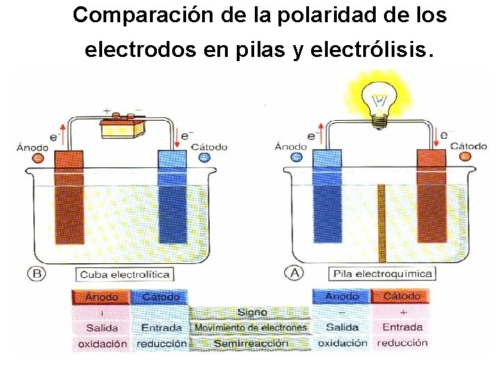 Comparación de la polaridad de los electrodos en pilas y electrólisis. 