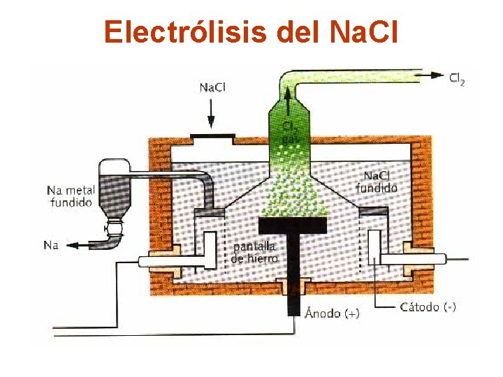 Electrólisis del Na. Cl 