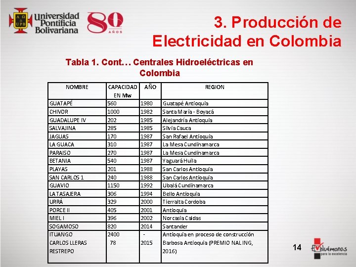 3. Producción de Electricidad en Colombia Tabla 1. Cont… Centrales Hidroeléctricas en Colombia NOMBRE