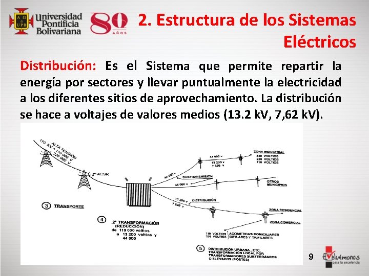 2. Estructura de los Sistemas Eléctricos Distribución: Es el Sistema que permite repartir la